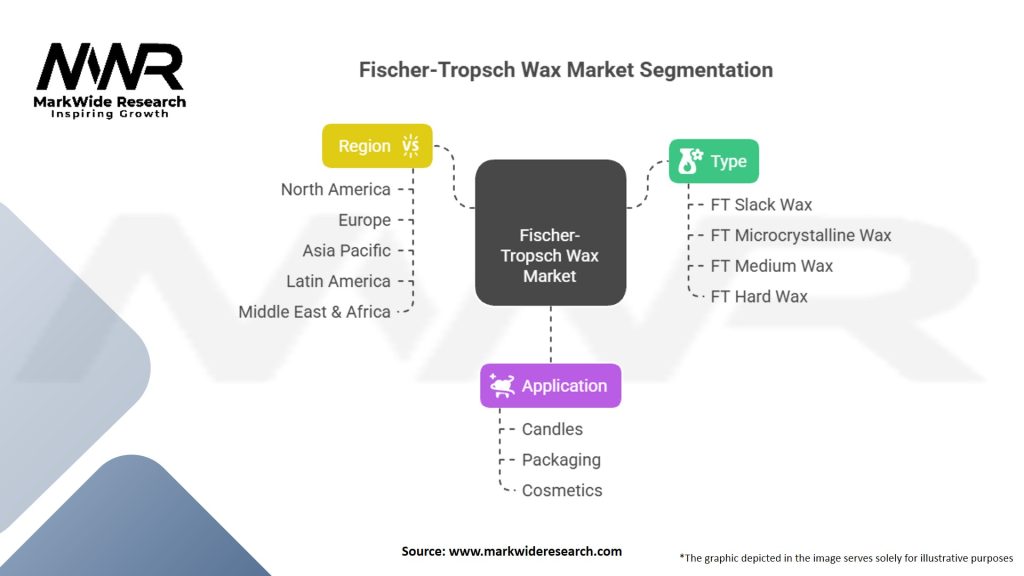 Fischer-Tropsch (FT) Wax Market Segmentation
