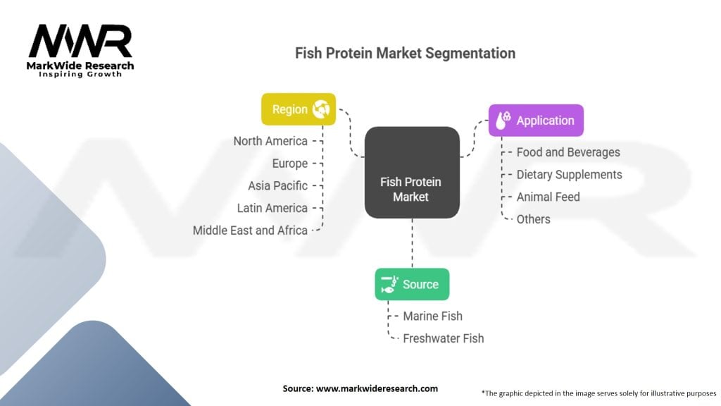 Fish Protein Market