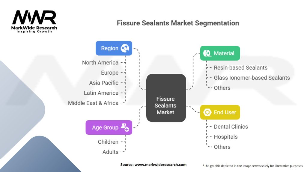 Fissure Sealants Market Segmentation