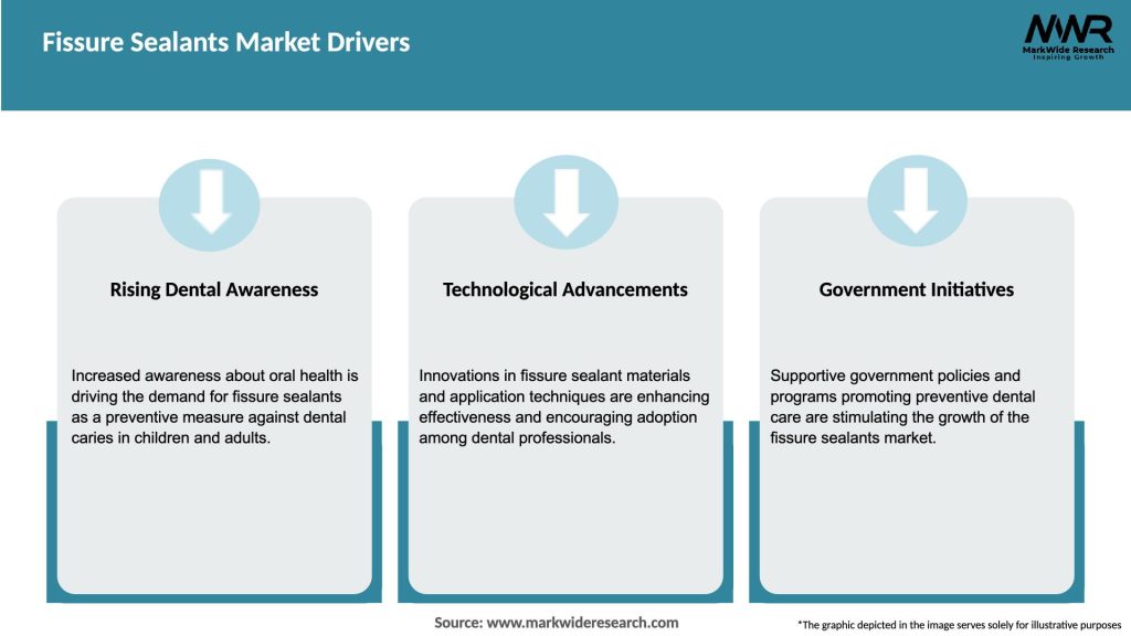 Fissure Sealants Market Drivers
