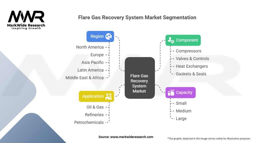 Flare Gas Recovery System Market Segmentation