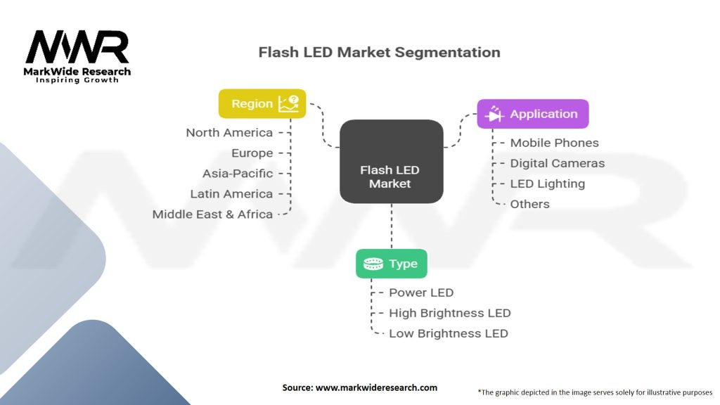 Flash LED Market Segmentation