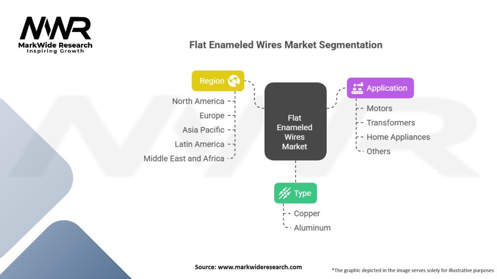 Flat Enameled Wires Market
