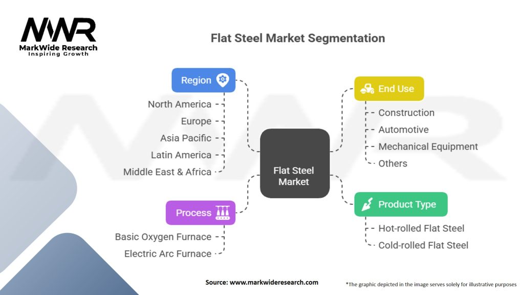 Flat Steel Market Segmentation