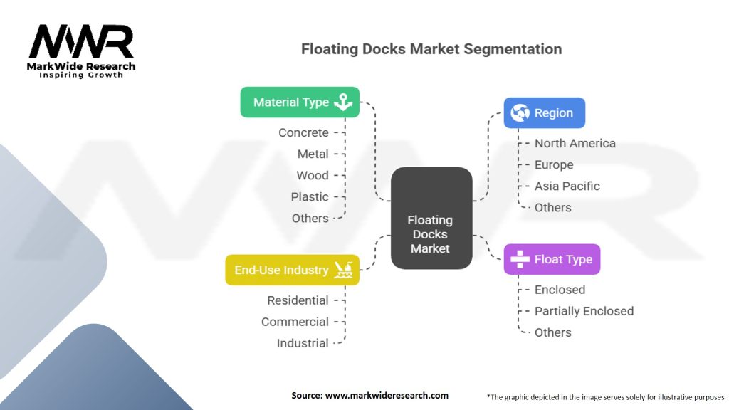 Floating Docks Market Segmentation