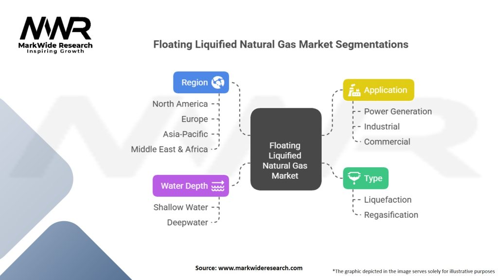 Floating Liquified Natural Gas Market Segmentation