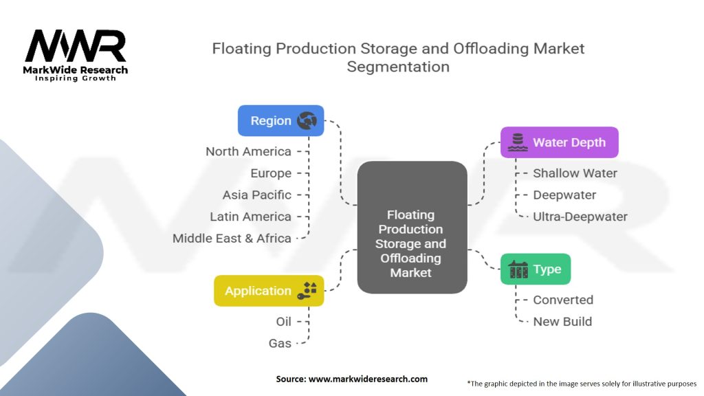 Floating Production Storage and Offloading Market Segmentation