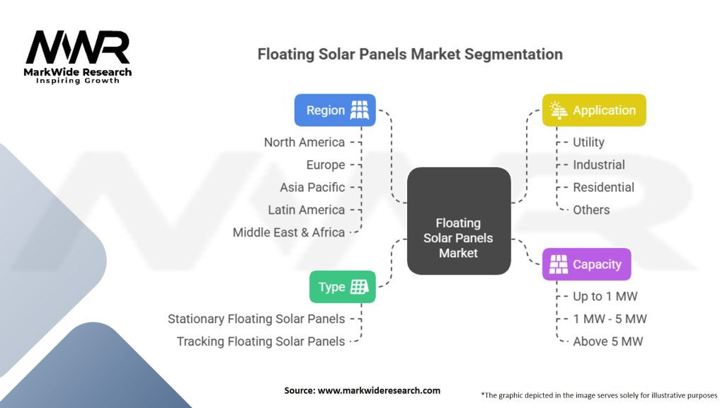 Floating Solar Panels Market Segmentation