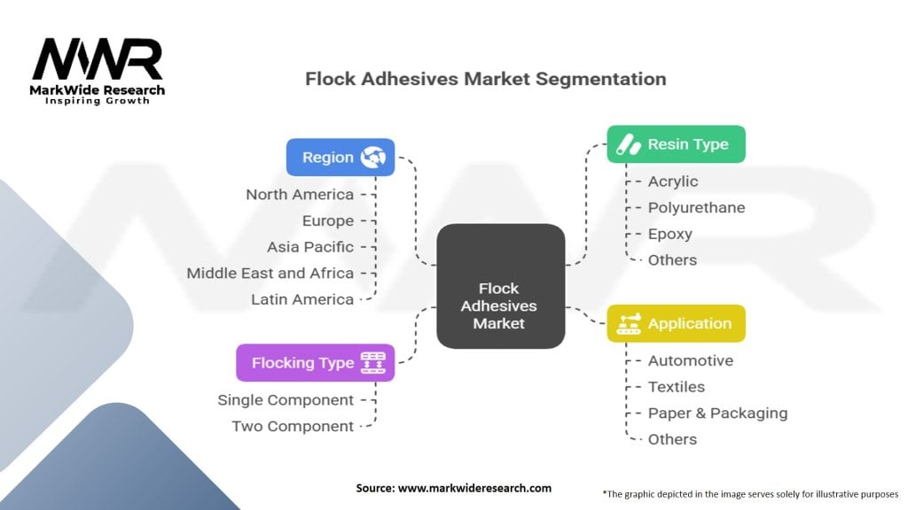 Flock Adhesives Market Segmentation