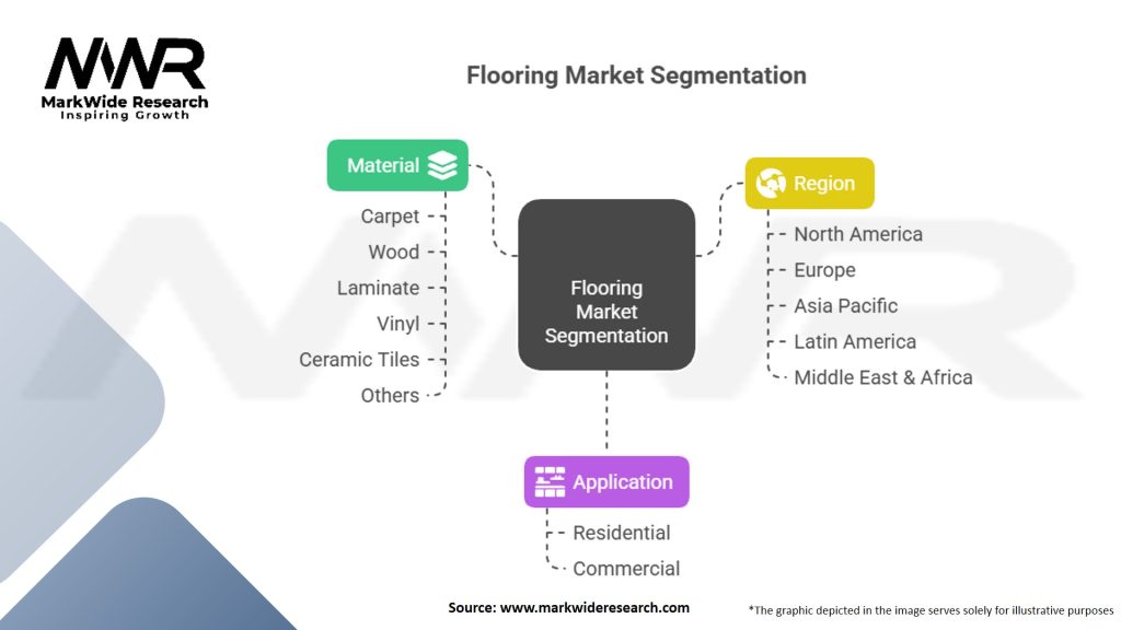 Flooring Market