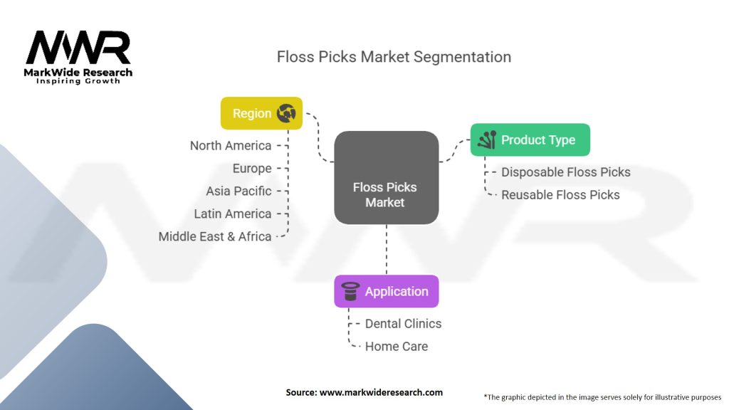 Floss Picks Market Segmentation