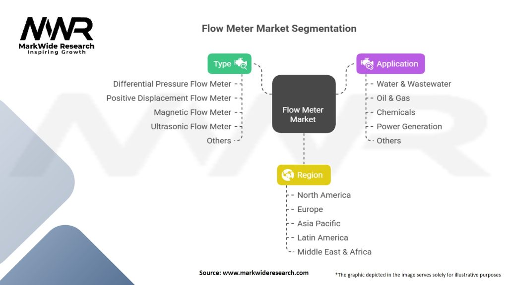 Flow Meter Market
