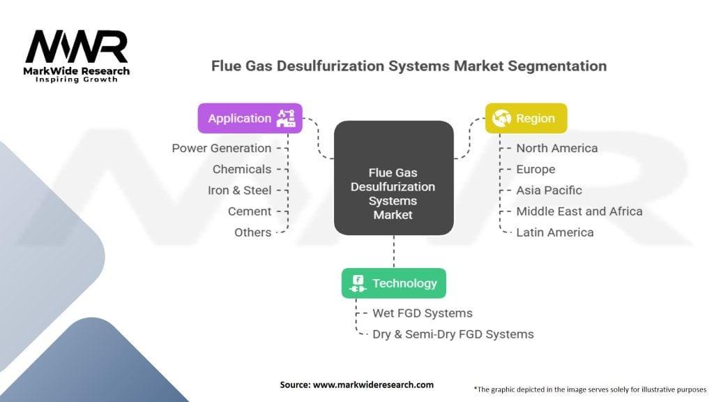 Flue Gas Desulfurization Systems Market