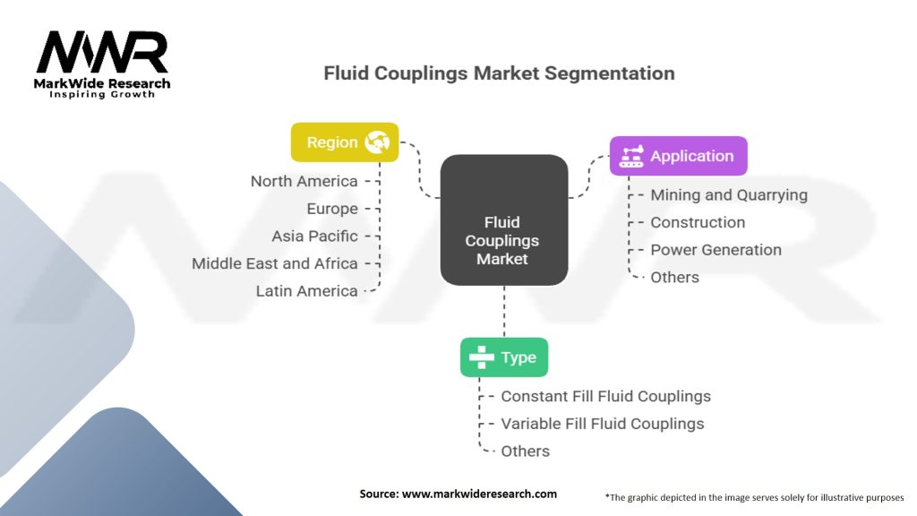 Fluid Couplings Market
