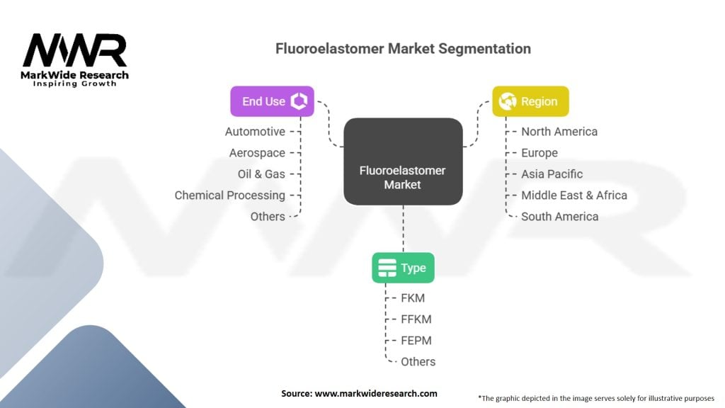 Fluoroelastomer Market