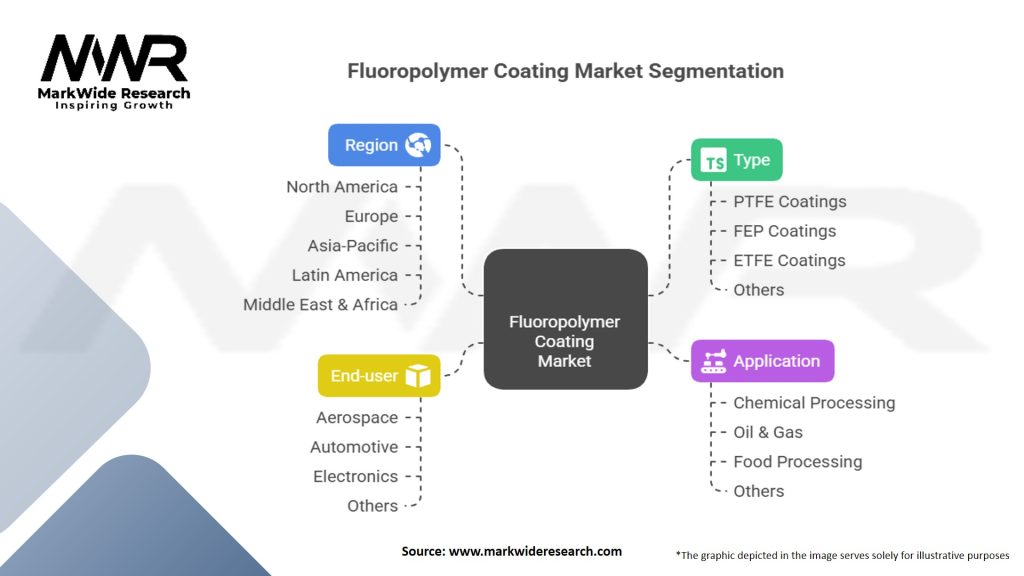Fluoropolymer Coating Market Segmentation