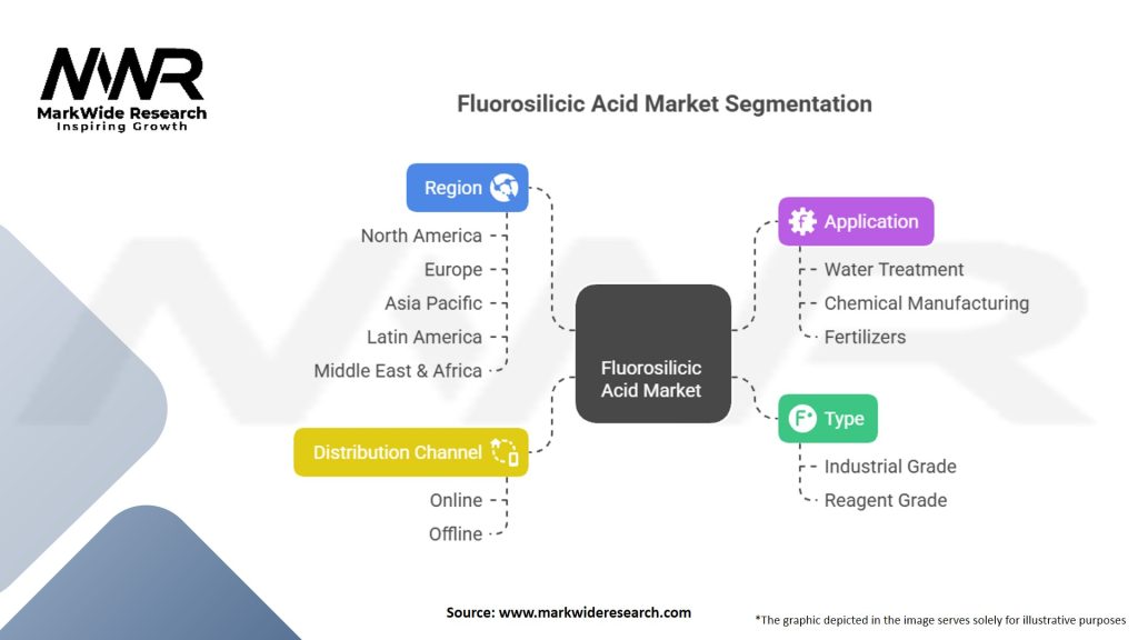 Fluorosilicic Acid Market Segmentation