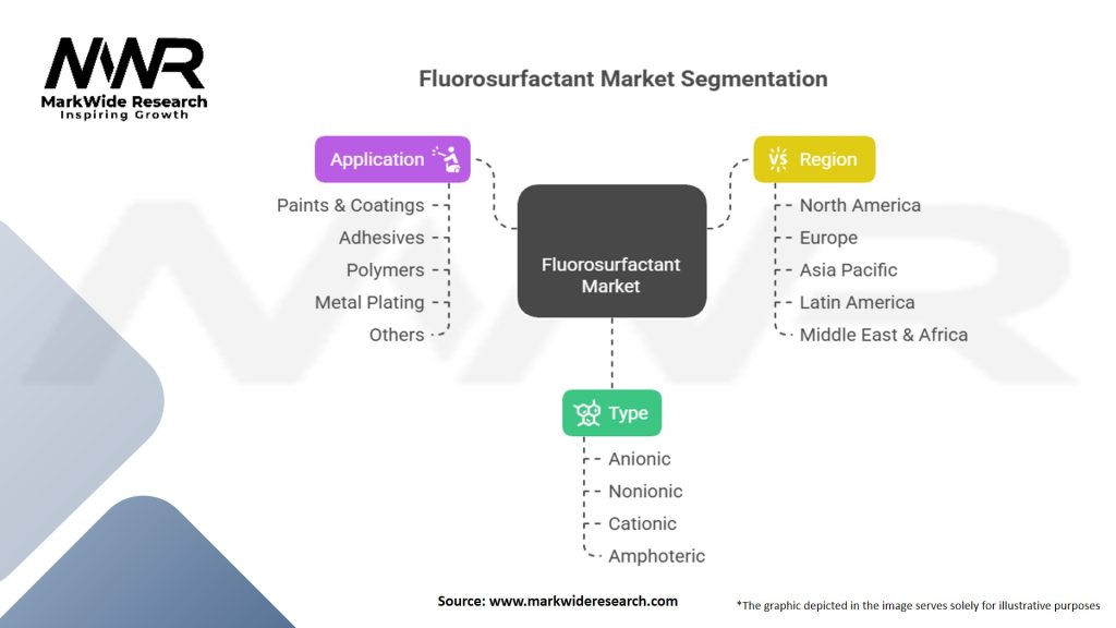 Fluorosurfactant Market Segmentation