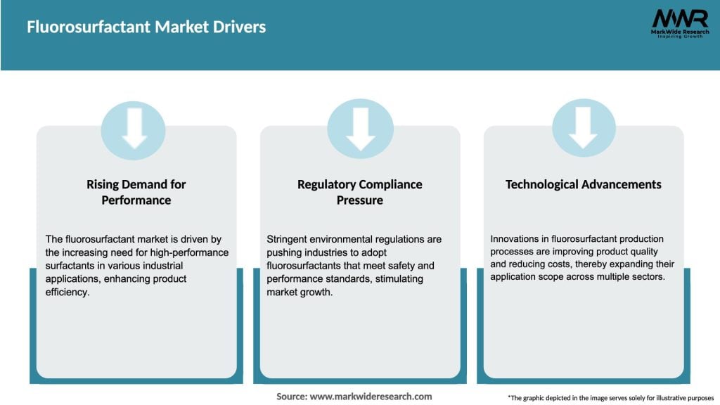 Fluorosurfactant Market Drivers