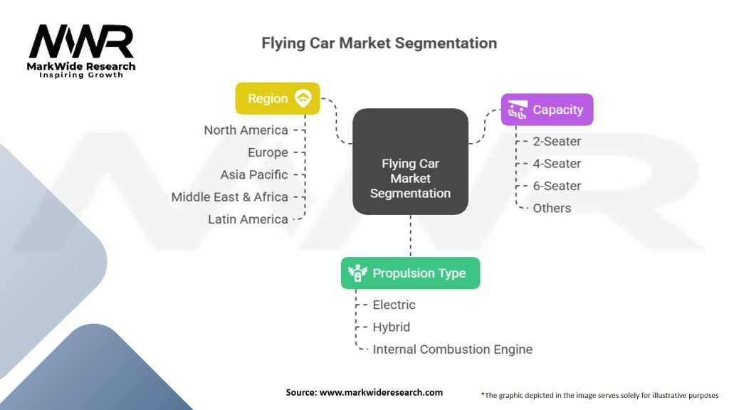 Flying Car Market