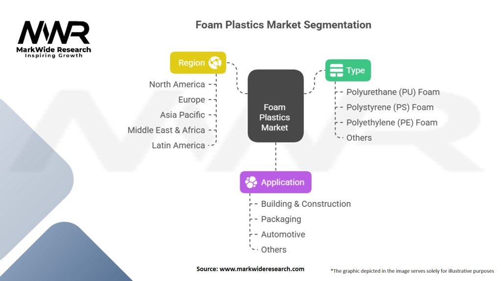 Foam Plastics Market Segmentation