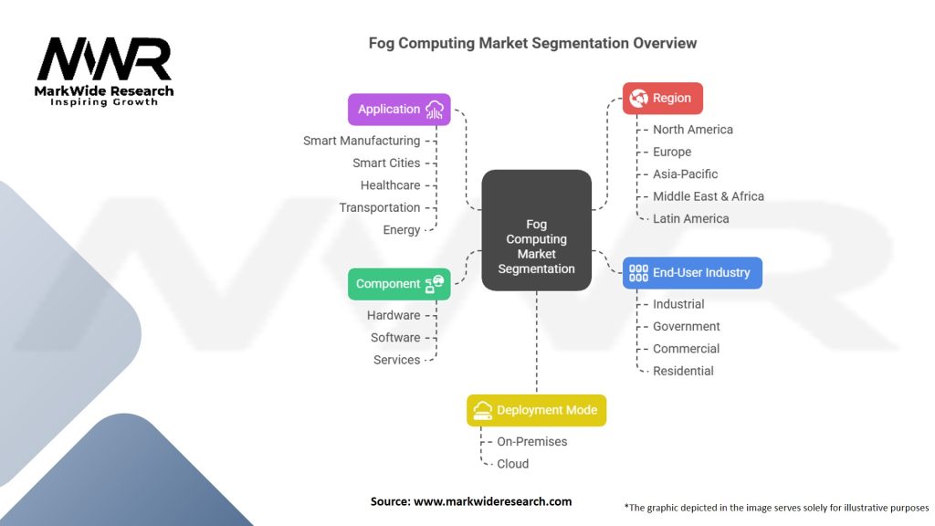 Fog Computing Market Segmentation