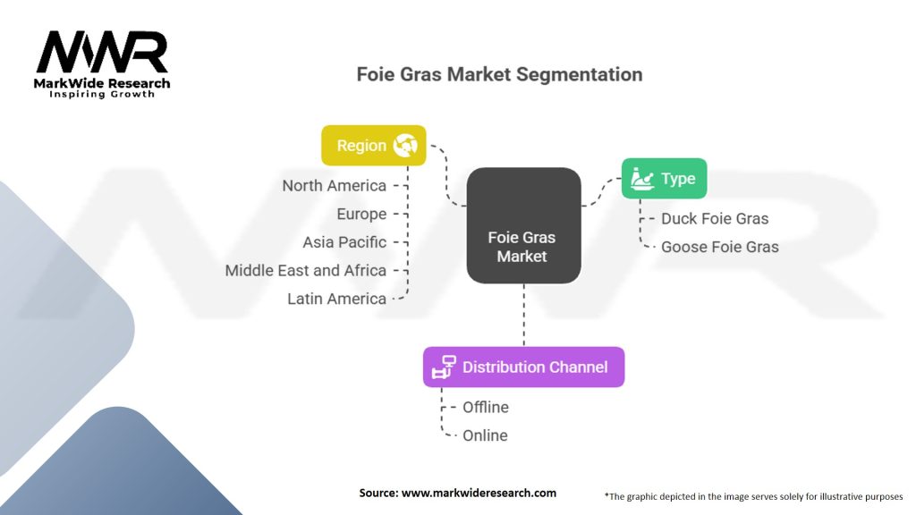 Foie Gras Market Segmentation