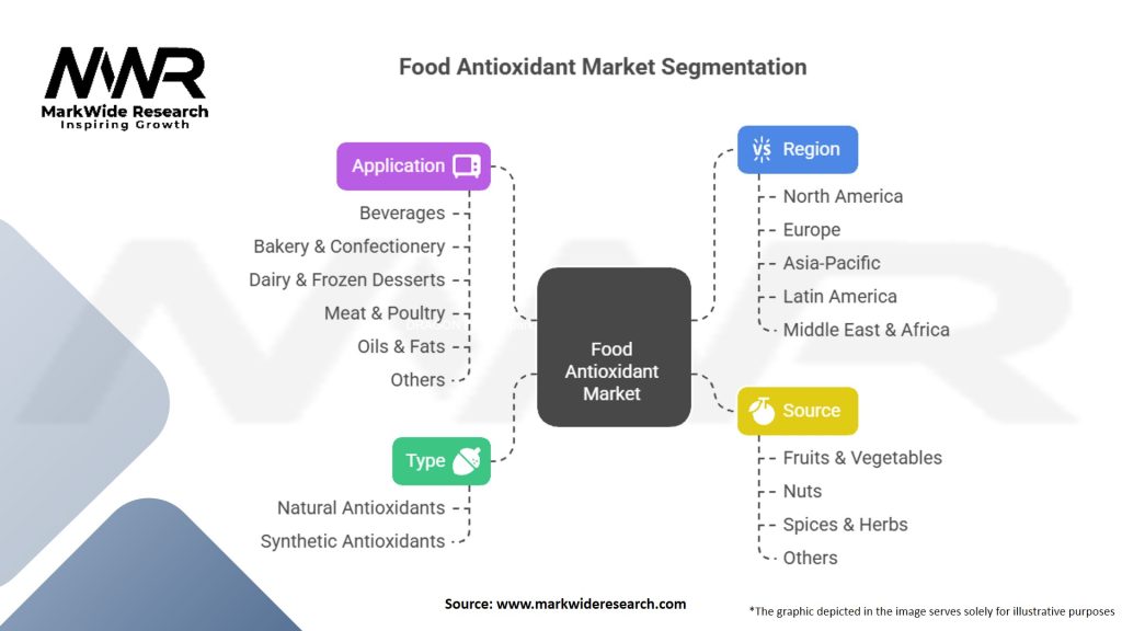 Food Antioxidant Market