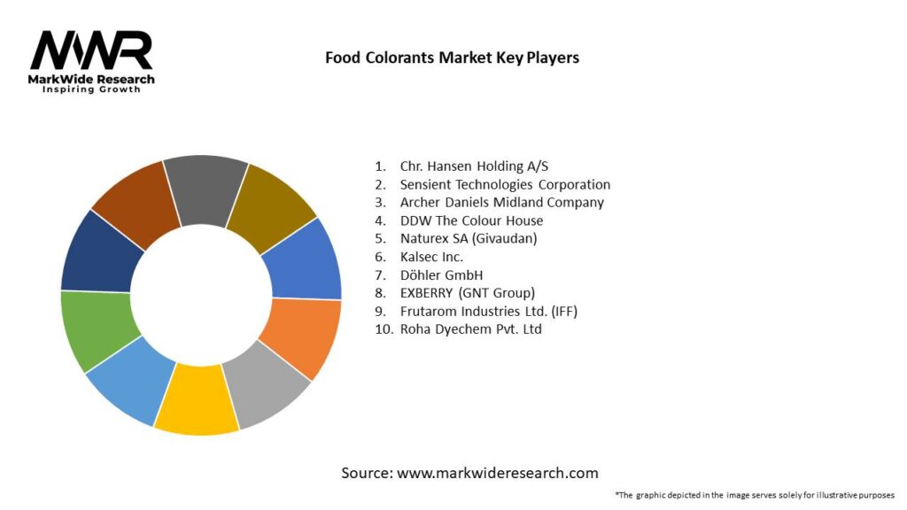 Food Colorants Market Key Players