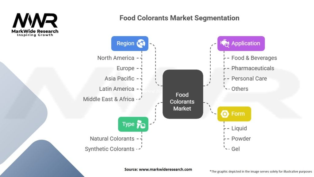 Food Colorants Market Segmentation