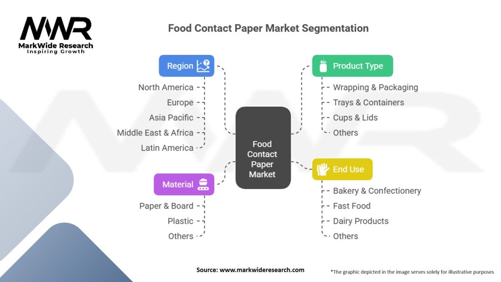 Food Contact Paper Market Segmentation