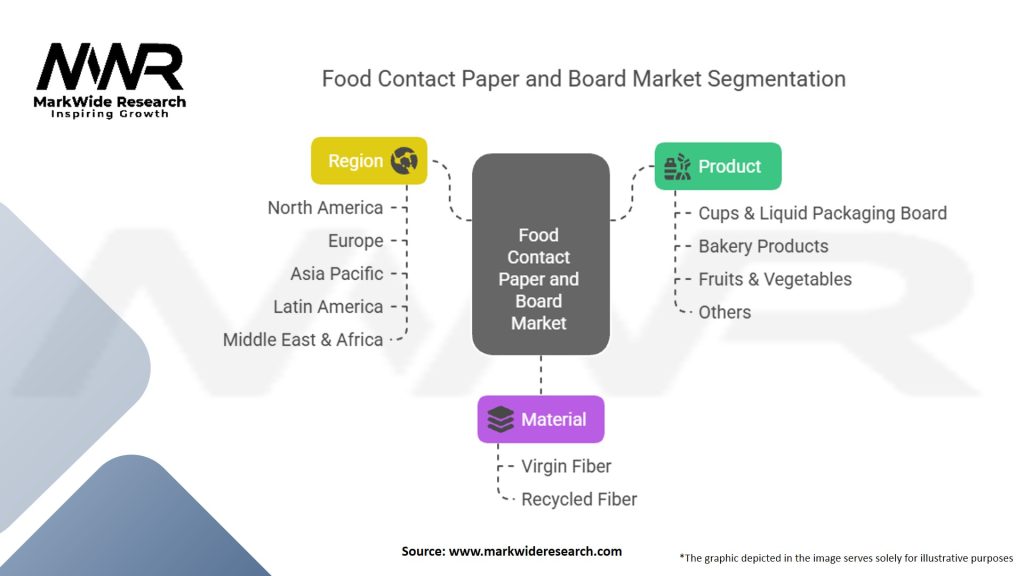 Food contact paper and board market Segmentation