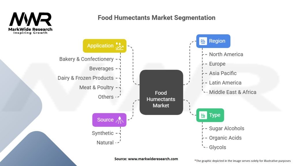 Food Humectants Market Segmentation