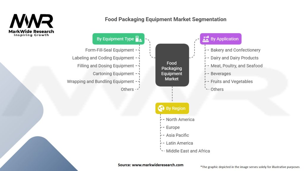 Food Packaging Equipment Market