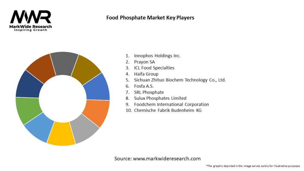 Food Phosphate Market 
