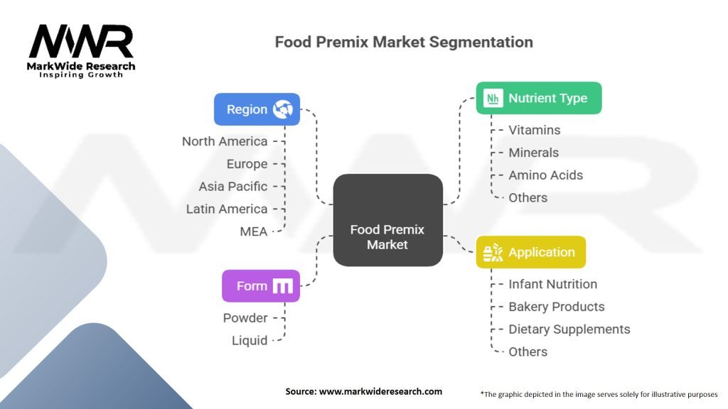 Food Premix Market Segmentation