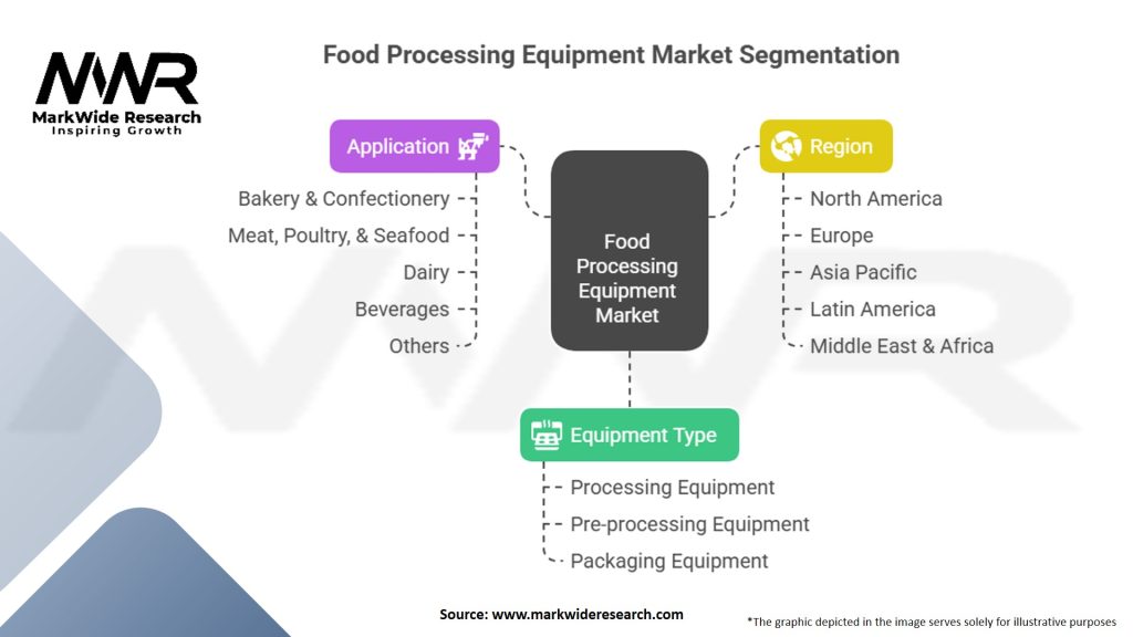 Food Processing Equipment Market Segmentation