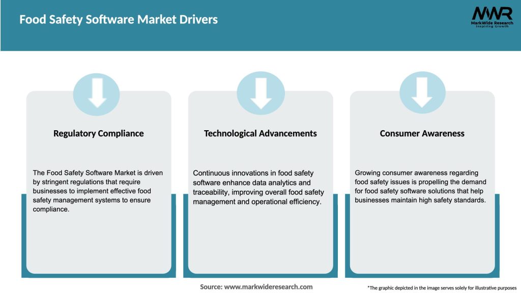 Food Safety Software Market Drivers