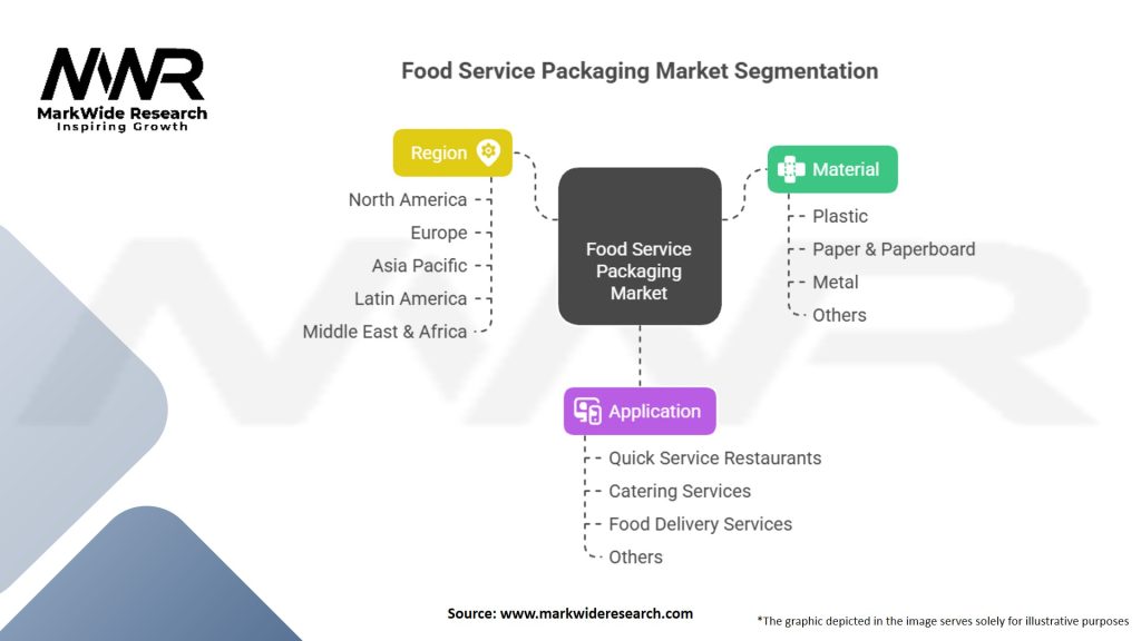 Food Service Packaging Market