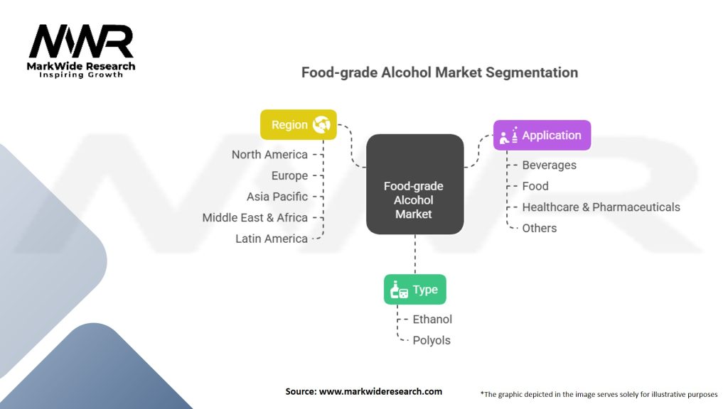 Food-grade Alcohol Market