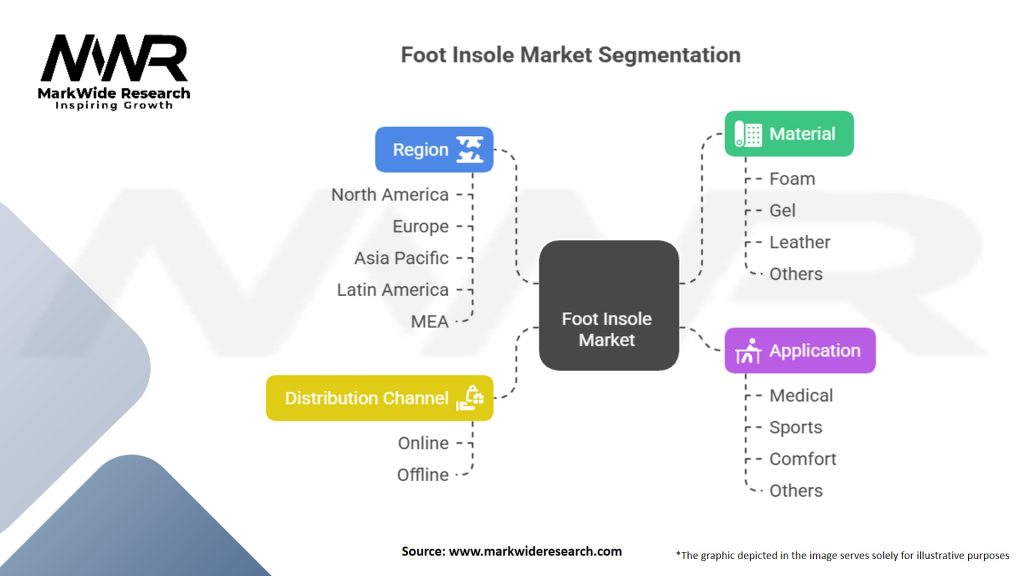 Foot Insole Market Segmentation