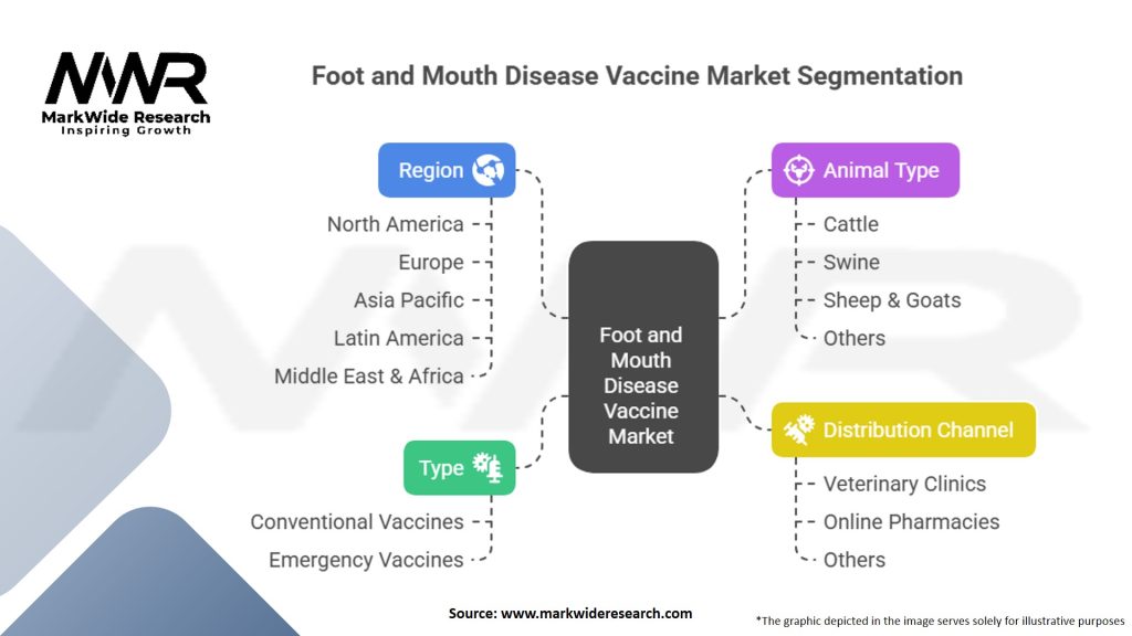 Foot and Mouth Disease (FMD) Vaccine Market Segmentation
