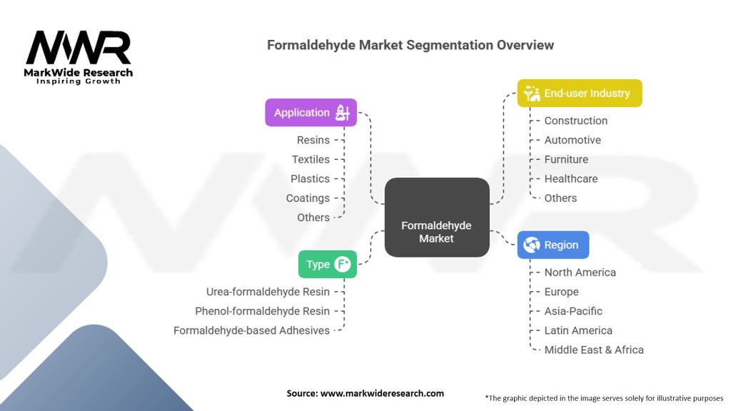 Formaldehyde Market