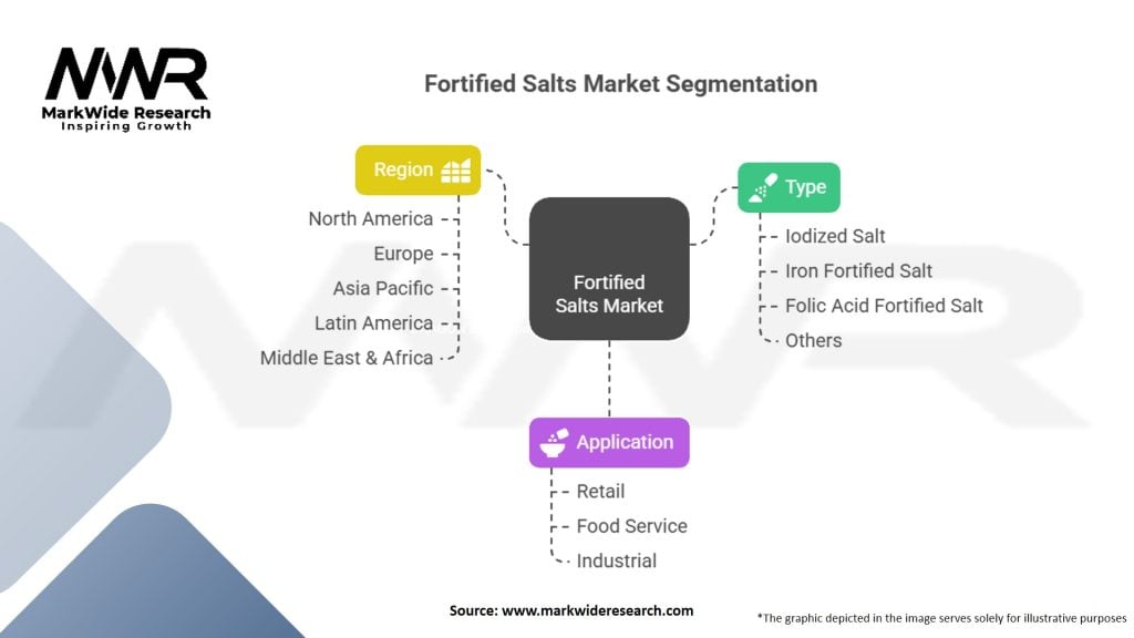 Fortified Salts Market Segmentation