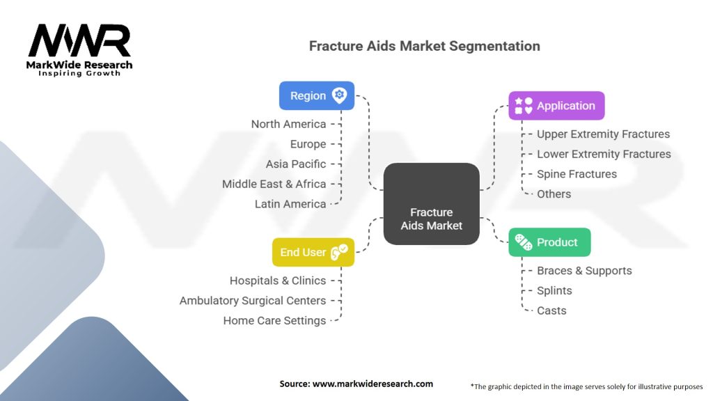 Fracture Aids Market Segmentation