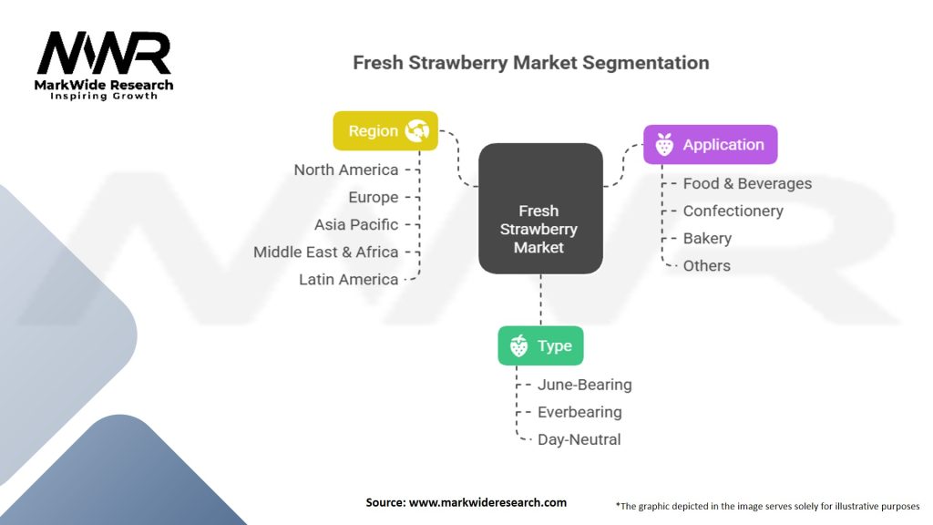 Fresh Strawberry Market Segmentation