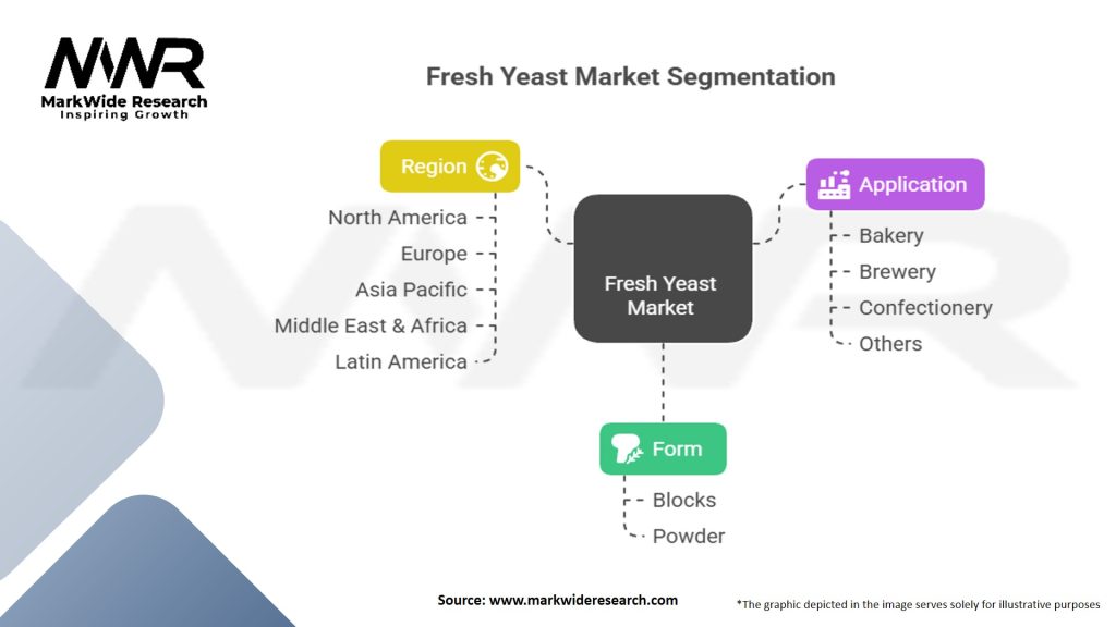Fresh Yeast Market