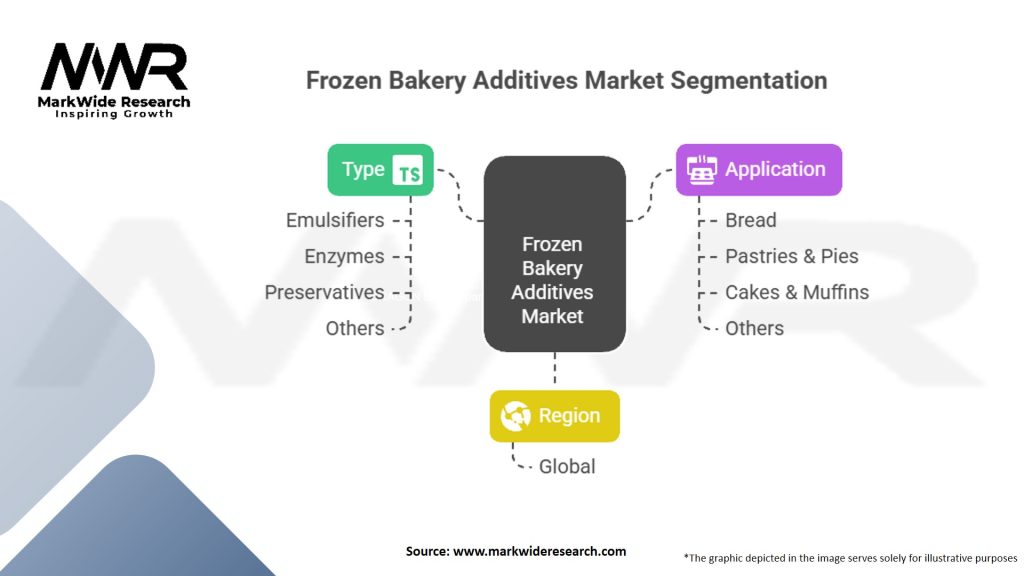 Frozen Bakery Additives Market