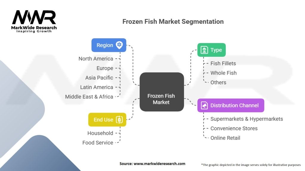 Frozen Fish Market