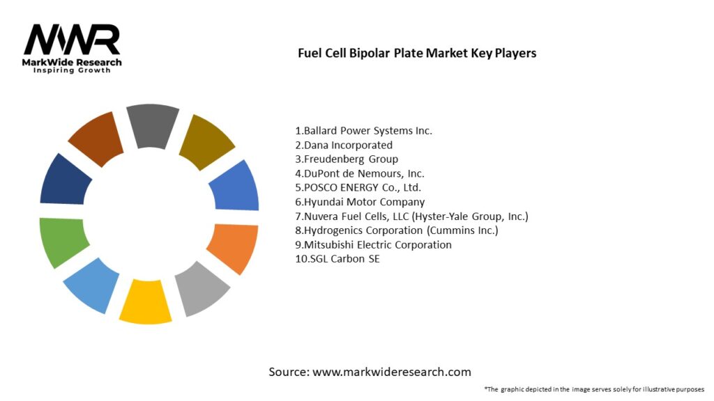 Fuel Cell Bipolar Plate Market Key Players